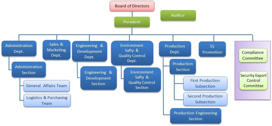 Organizational chart　Board of Directors President Administration Sales & Marketing Technical Deveropment Dept. Development Group Engineering Group Environment Safty & Quality Control Quality Contorl Dept. Quality Analysis Environment Protection 5S Promotion Group Production Dept. Production Section First Production Subsection Second Production Subsection Third Production Subsection Facility Management Compliance Committee Security Export Control Committee