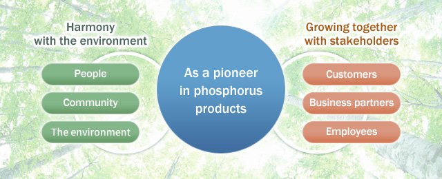 As a pioneer in phosphorus products Harmony with the environment：People・Community・Employees Growing together with stakeholders：Customers・Business partners・Employees