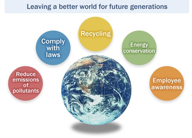Leaving a better world for future generations,Comply with laws,Reduce emissions of pollutants,Employee awareness,Energy conservation,Recycling
