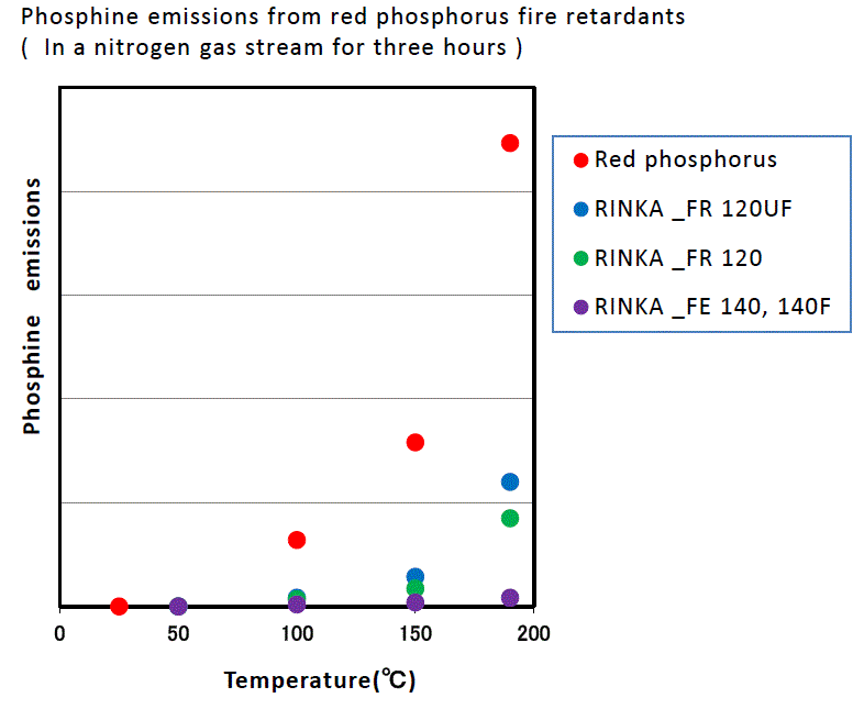Phosphine emissions from red phosphorus fire retardants (in a nitrogen gas stream for three hours)