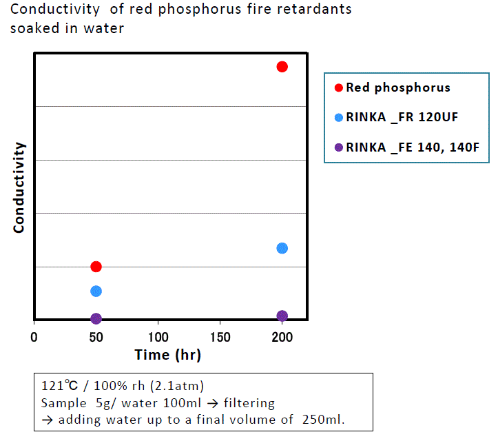 Conductivity of red phosphorus fire retardants soaked in water