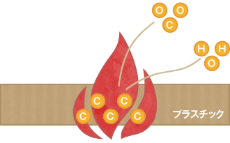 樹脂が燃えることで空気中の酸素と結合し、炭酸ガス、水、炭が生成されます。