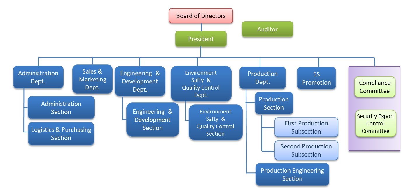 Organizational chart　Board of Directors President Administration Sales & Marketing Technical Deveropment Dept. Development Group Engineering Group Environment Safty & Quality Control Quality Contorl Dept. Quality Analysis Environment Protection 5S Promotion Group Production Dept. Production Section First Production Subsection Second Production Subsection Third Production Subsection Facility Management Compliance Committee Security Export Control Committee