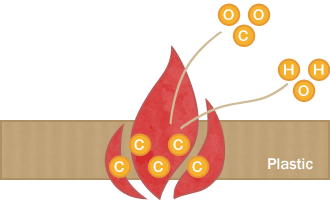 When the resin burns it combines with the oxygen in the air to produce carbon dioxide, water and soot (carbon).