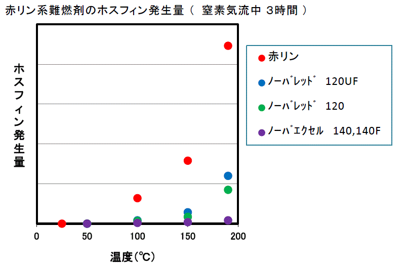 赤リン系難燃剤のホスフィン発生量（窒素気流中３時間）)