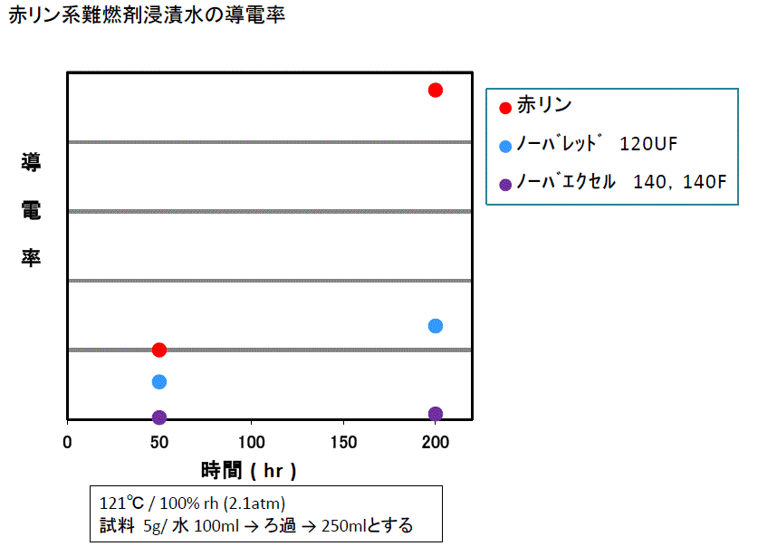 赤リン系難燃剤浸漬水時の導電率